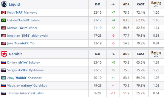 NOVA战队夺得2025无畏契约改变者赛资格赛冠军